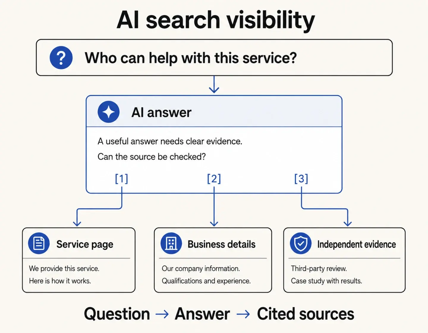 Illustrative AI search: a customer question leads to an answer with citations connected to a service page, business details and independent evidence.