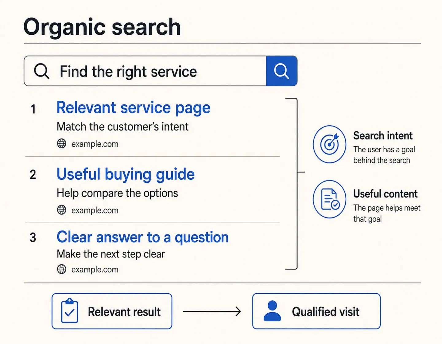 Illustrative organic results for a customer search: a relevant service page, useful buying guide and clear answer connect search intent to a qualified visit.