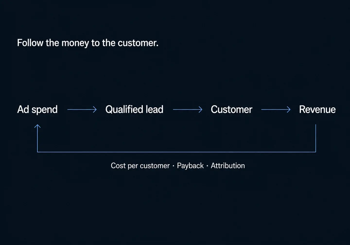 Illustrative flow connecting advertising spend to a qualified lead, a customer and revenue.