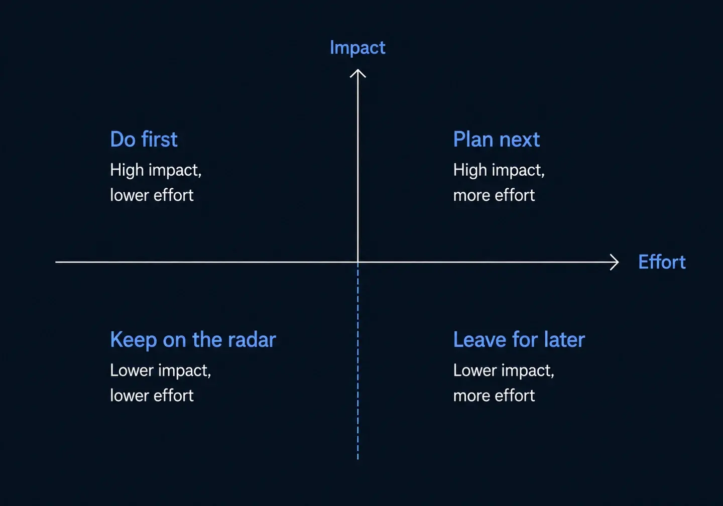 Illustrative impact and effort matrix: do high-impact, low-effort work first; plan larger high-impact work next; defer lower-impact work.