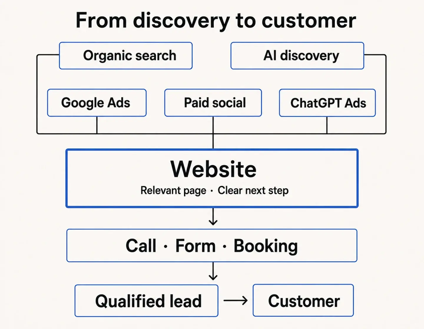 Organic search, AI discovery, Google Ads, paid social and ChatGPT Ads feed the website, then a call, form or booking, a qualified lead and a customer.