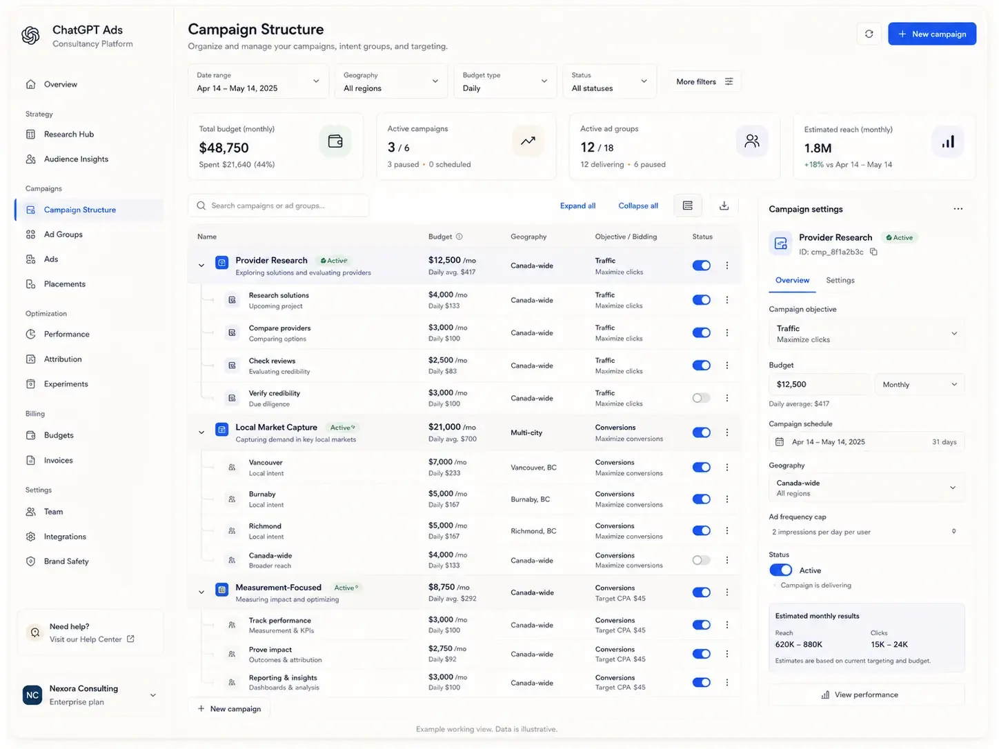 A campaign structure working view. Three campaigns, provider research, local market capture and measurement-focused, each expanded into ad groups with their own budget, geography, objective and on-off state, and a settings panel on the right. All figures shown are illustrative.