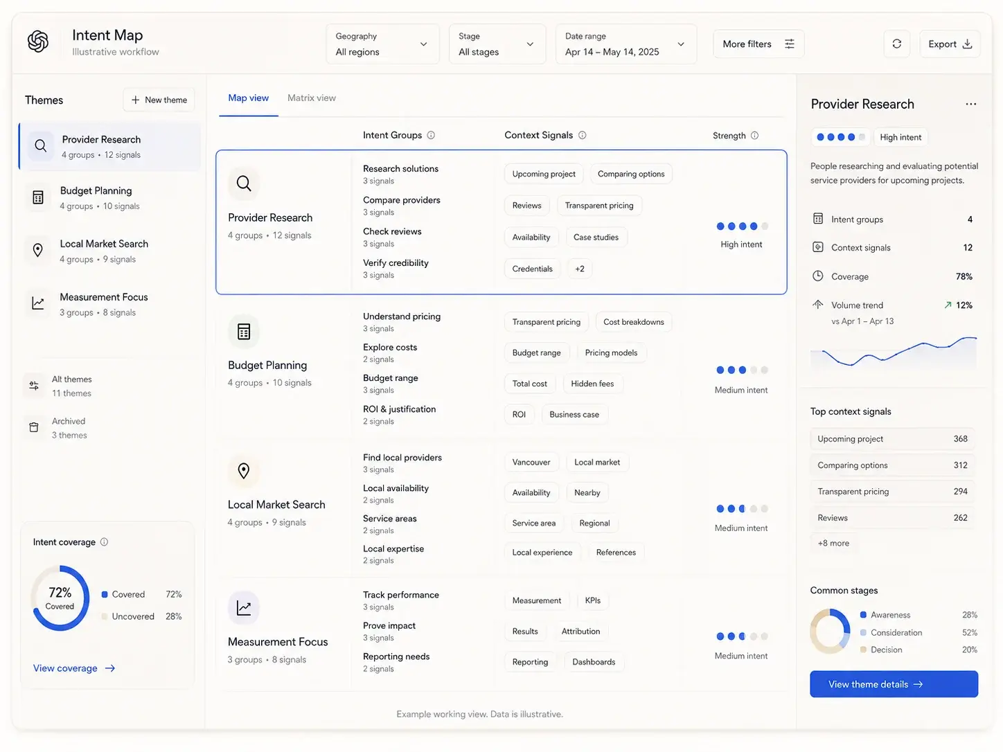 An intent map working view. Customer themes such as provider research, budget planning, local market search and measurement focus are listed down the left, each expanded into intent groups and the context signals behind them, with an intent-strength reading beside each. All figures shown are illustrative.