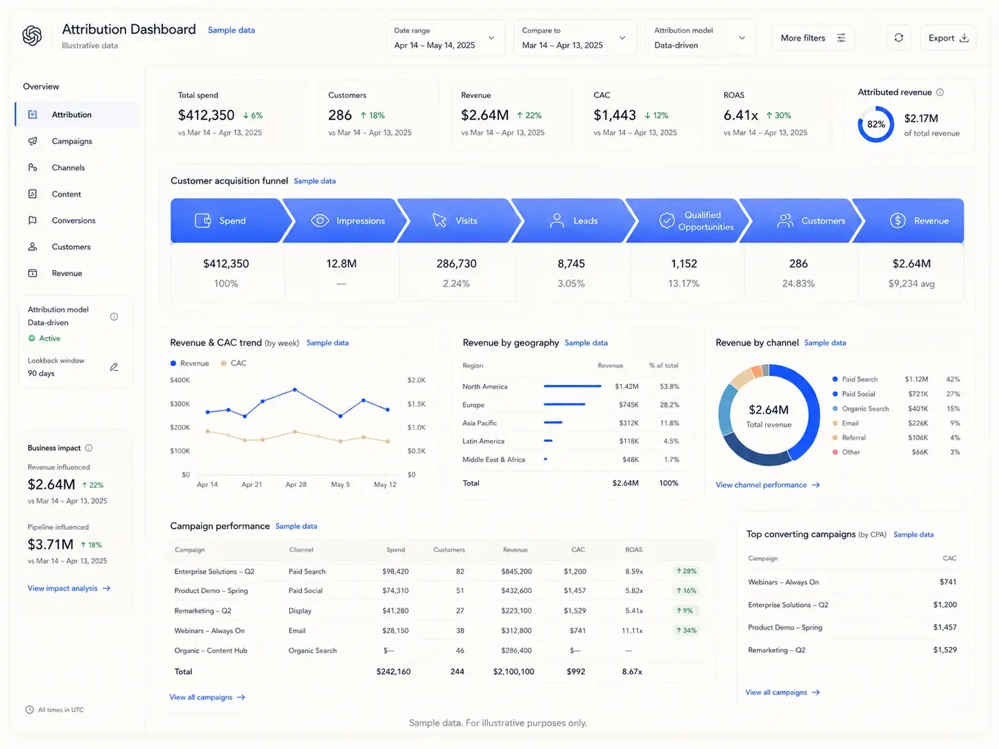 An attribution dashboard. The acquisition funnel runs from spend through impressions, visits, leads and qualified opportunities to customers and revenue, with cost per acquisition and return alongside. Every figure is labelled sample data.
