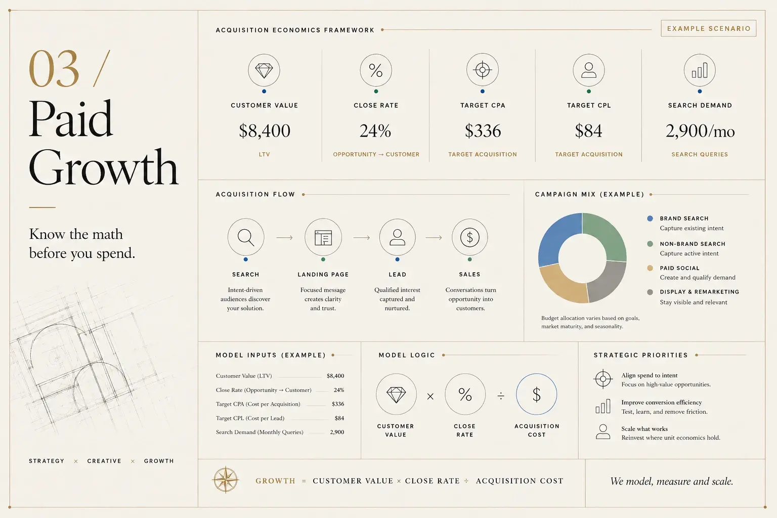 The Most AI Labs paid growth model: customer value, close rate, target cost per acquisition, target cost per lead and search demand feeding a traffic-to-leads-to-revenue funnel, with campaign strategy and channel attribution.