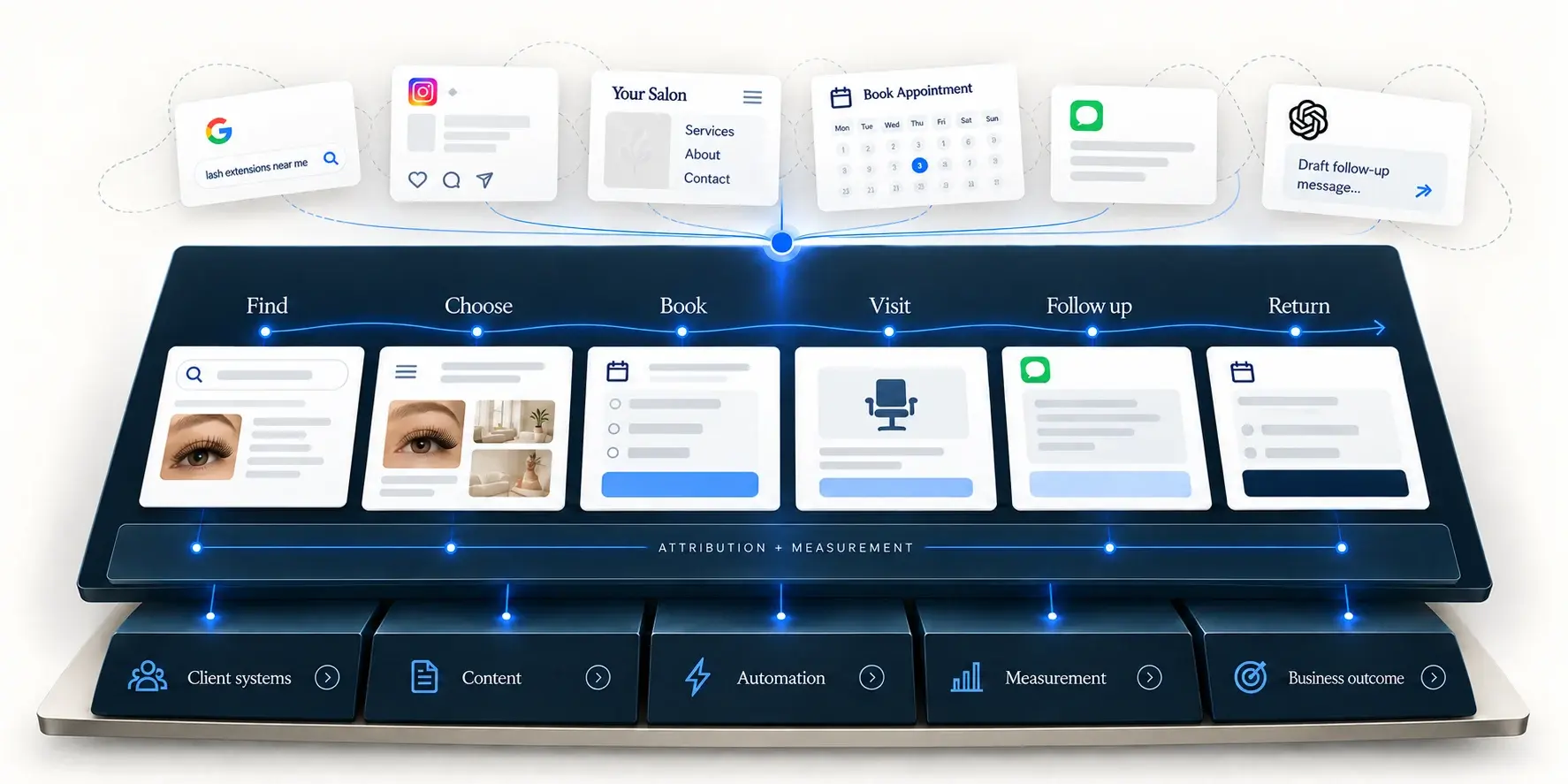 Beauty-business digital system showing disconnected search, social, website and booking tools becoming one connected client journey supported by CRM, automation, content systems and measurement.