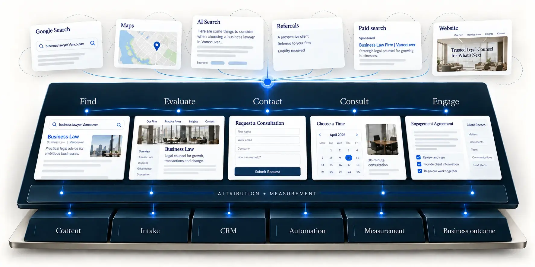 Legal client journey: Find, Evaluate, Contact, Consult, Engage. Attribution spans the journey above a dark business engine containing Content, Intake, CRM, Automation, Measurement and Business outcome.